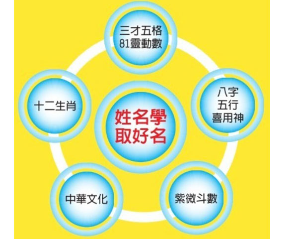 生辰八字起名方法